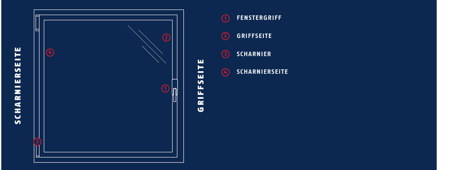 ABUS Grafik: vier Ansatzpunkte der Fenstersicherung – Fenstergriff, Griffseite, Scharnier, Scharnierseite