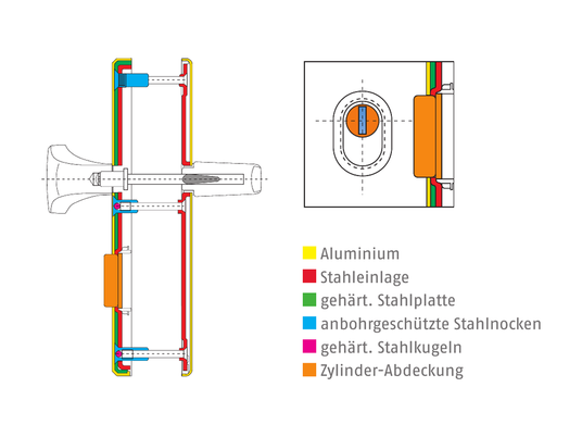Aufbau eines ABUS Schutzbeschlags in Schichtbauweise