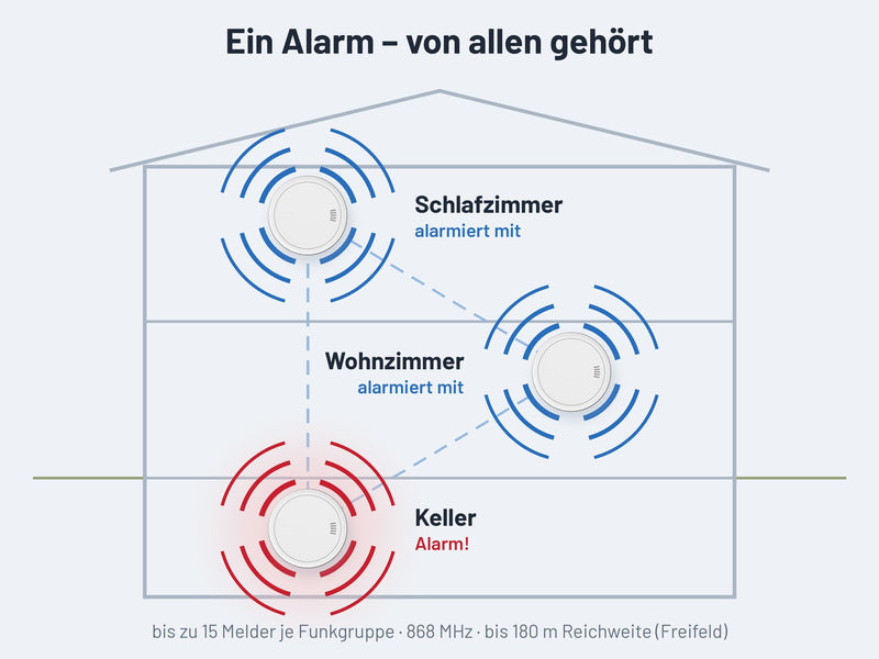Schaubild: funkvernetzte Rauchwarnmelder alarmieren gemeinsam